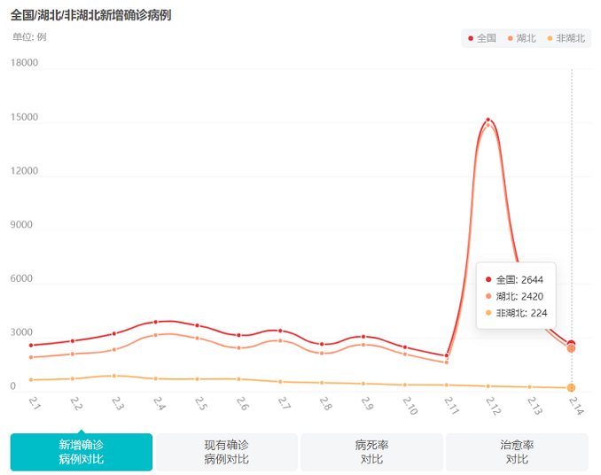 全国确诊病例折线图