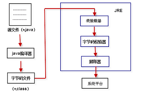 Java程序运行机制 Java程序运行机制
