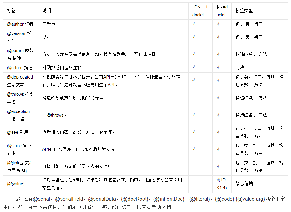 JavaDoc常用标记