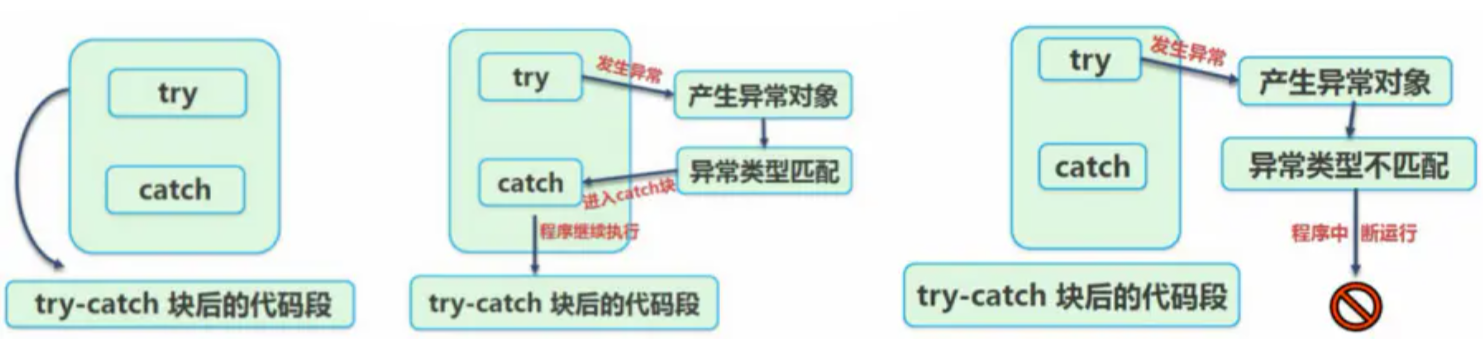 try-catch-finally语句执行流程