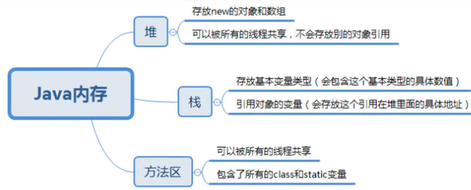 Java内存分析 Java内存分析