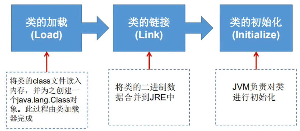 类的加载过程 类的加载过程