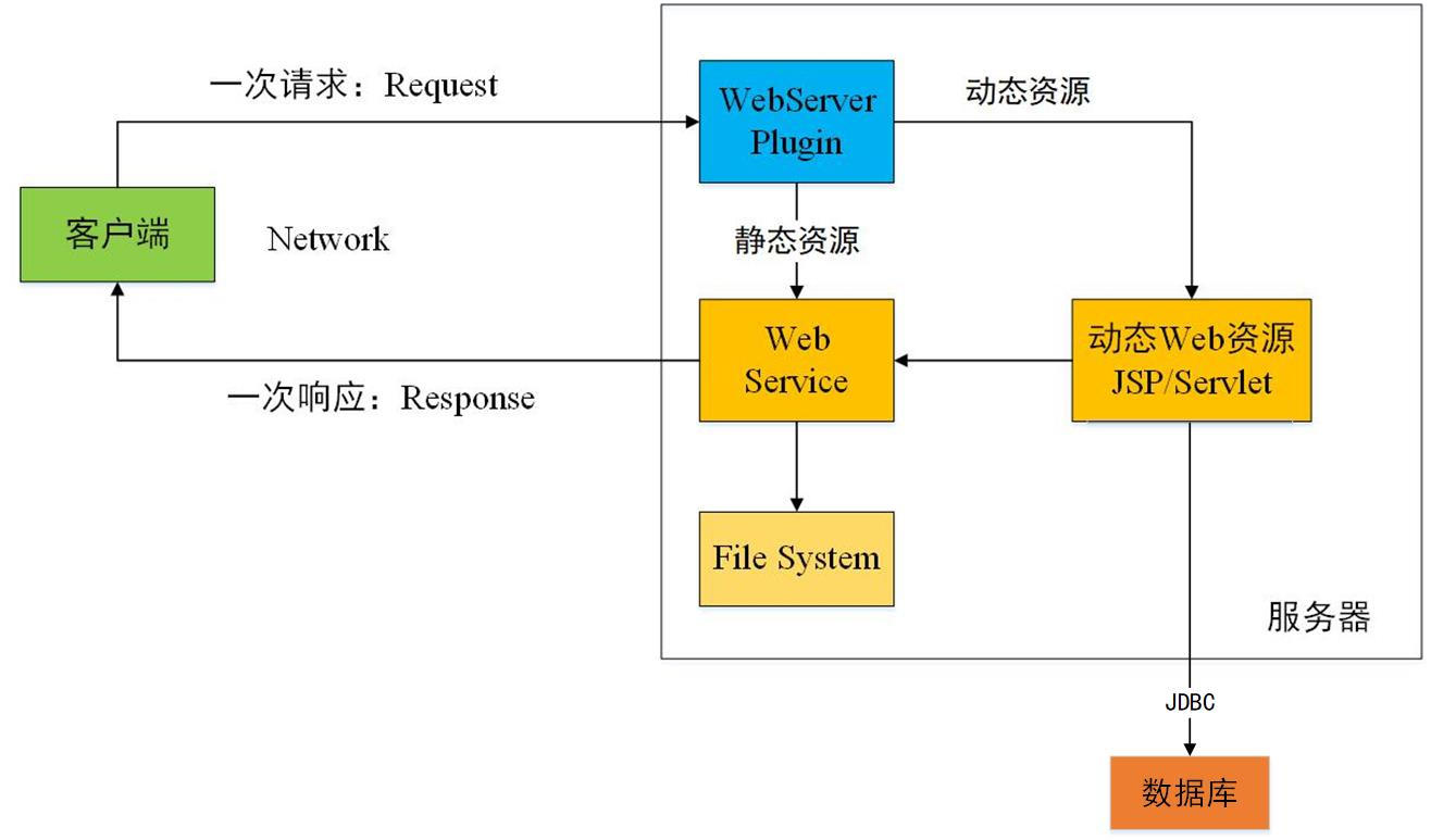 动态web的工作流程 动态web的工作流程