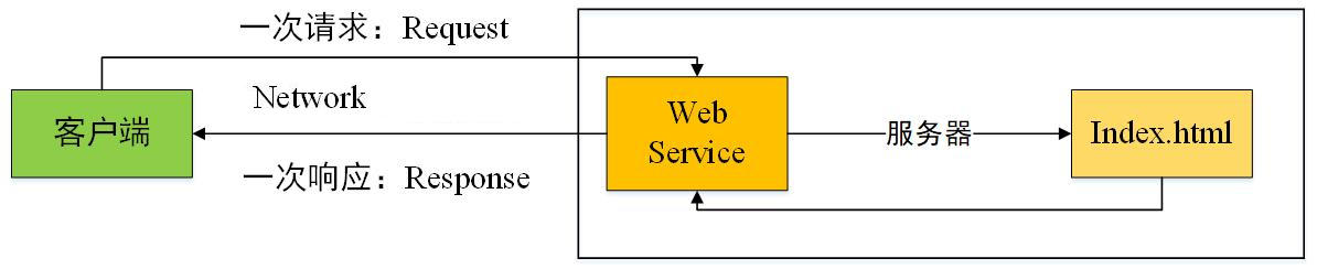 静态web的工作流程 静态web的工作流程