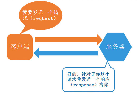 http请求与响应 http请求与响应