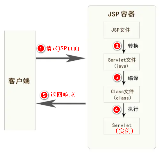 JSP原理 JSP原理