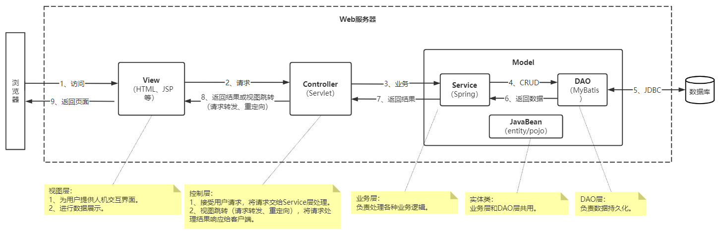 MVC架构示意图 MVC架构示意图