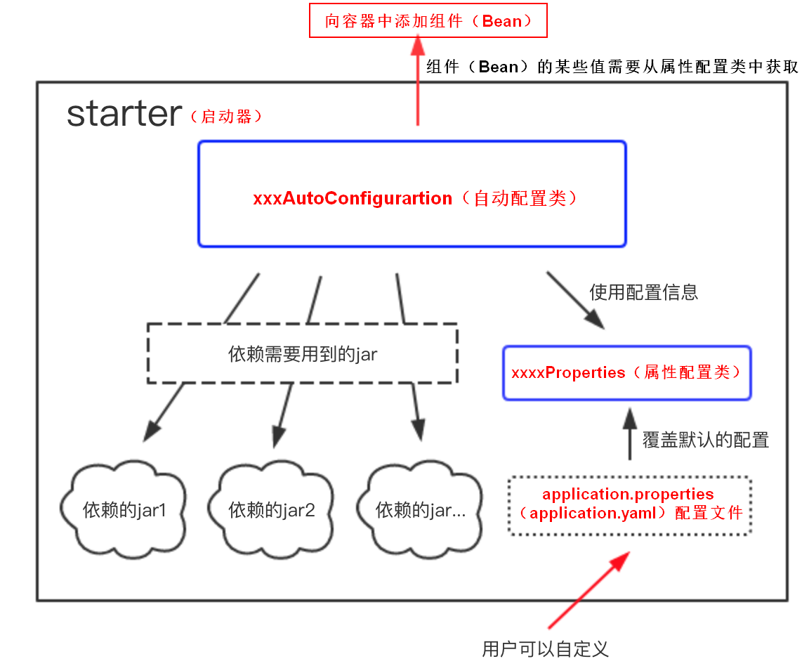 自动配置原理 自动配置原理