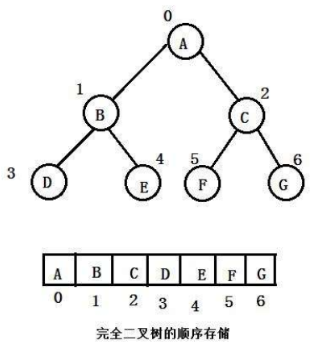 完全二叉树的顺序存储 完全二叉树的顺序存储