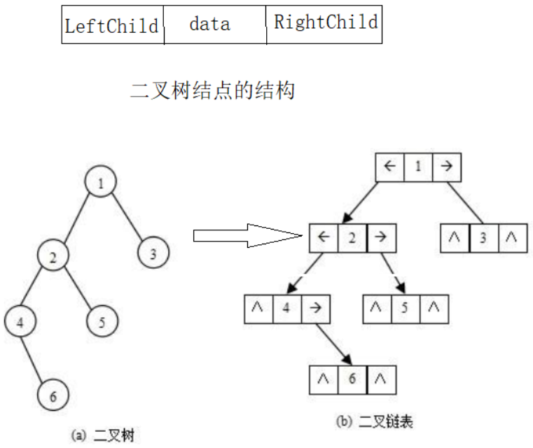 链式存储 链式存储