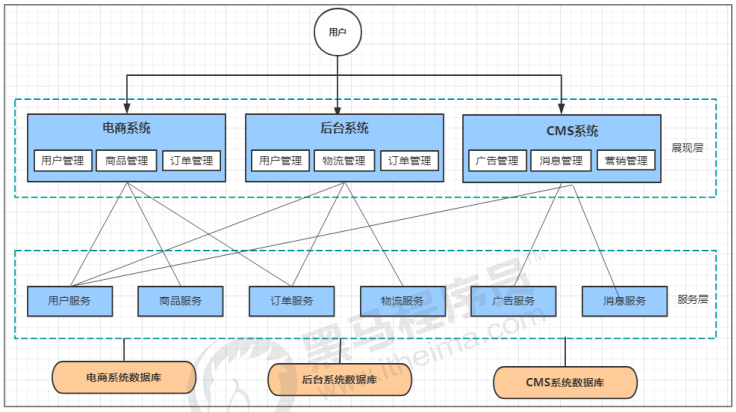 分布式架构 分布式架构