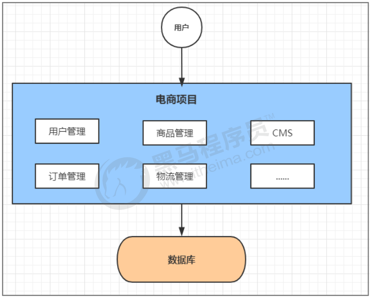 单体应用架构 单体应用架构