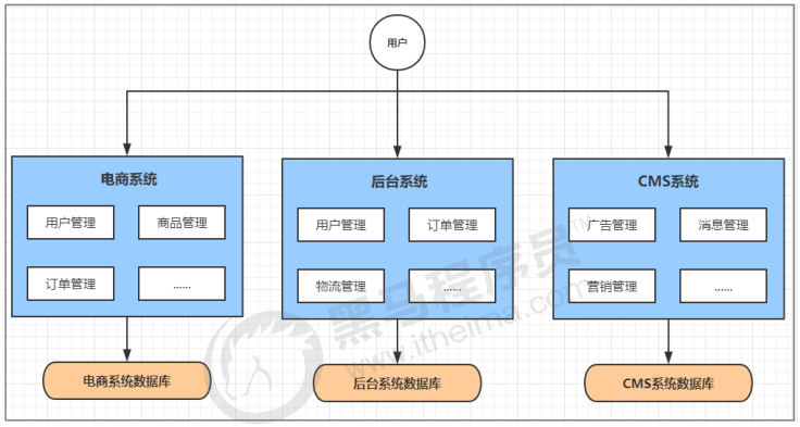 垂直应用架构 垂直应用架构