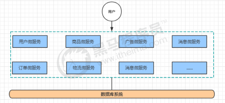 微服务架构 微服务架构