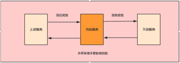 服务容错 服务容错
